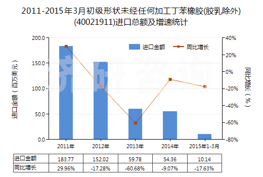 2011-2015年3月初級形狀未經(jīng)任何加工丁苯橡膠(膠乳除外)(40021911)進口總額及增速統(tǒng)計